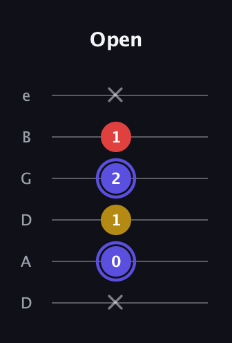 A Diminished Sharp 9th guitar tab — Open (x 0 1 2 1 x) in Drop C Tuning (CGCFAD) · Capo 2