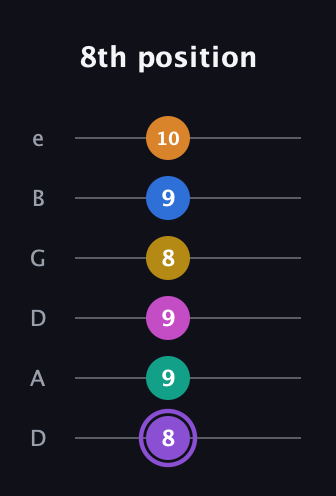 A♯ Augmented 11th Flat 9th guitar tab — 8th position (8 9 9 8 9 10) in Drop C Tuning (CGCFAD) · Capo 2