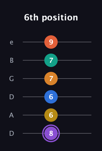 A♯ Augmented 11th Sharp 9th guitar tab — 6th position (8 6 6 7 7 9) in Drop C Tuning (CGCFAD) · Capo 2