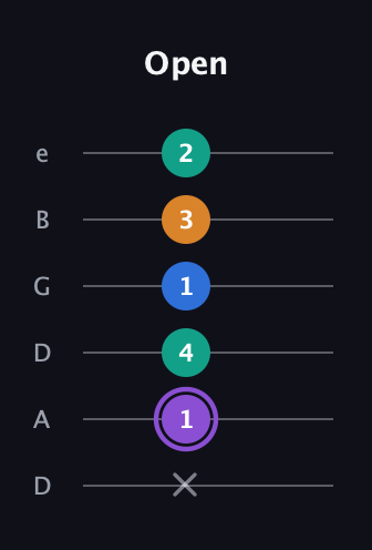 A♯ Augmented 7th Flat 13th guitar tab — Open (x 1 4 1 3 2) in Drop C Tuning (CGCFAD) · Capo 2