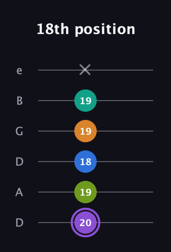 A♯ Augmented 7th Flat 5th guitar tab — 18th position (20 19 18 19 19 x) in Drop C Tuning (CGCFAD) · Capo 2