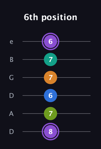 A♯ Augmented 7th Flat 5th guitar tab — 6th position (8 7 6 7 7 6) in Drop C Tuning (CGCFAD) · Capo 2