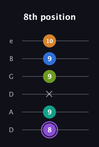 A♯ Augmented 7th Flat 5th guitar tab — 8th position (8 9 x 9 9 10) in Drop C Tuning (CGCFAD) · Capo 2