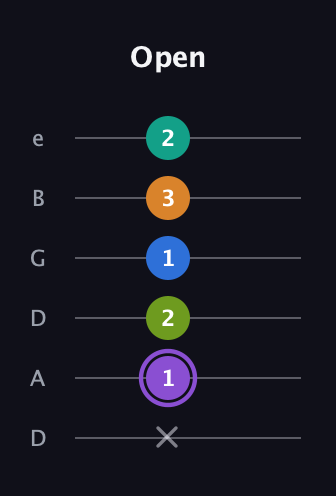 A♯ Augmented 7th Flat 5th guitar tab — Open (x 1 2 1 3 2) in Drop C Tuning (CGCFAD) · Capo 2