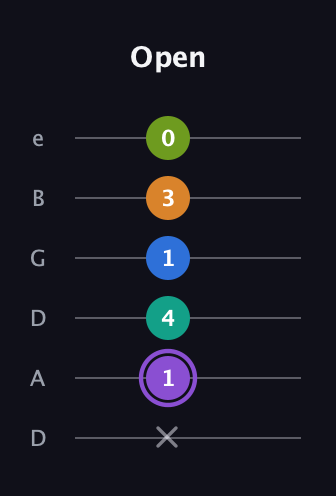 A♯ Augmented 7th Flat 5th guitar tab — Open (x 1 4 1 3 0) in Drop C Tuning (CGCFAD) · Capo 2