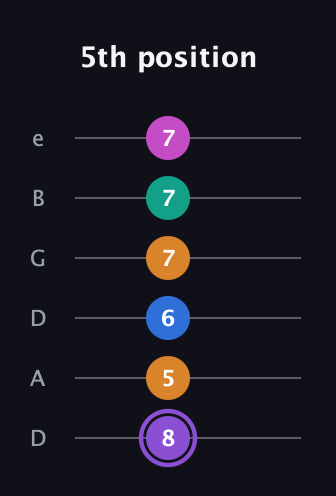 A♯ Augmented 7th Flat 9th guitar tab — 5th position (8 5 6 7 7 7) in Drop C Tuning (CGCFAD) · Capo 2