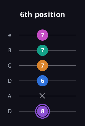 A♯ Augmented 7th Flat 9th guitar tab — 6th position (8 x 6 7 7 7) in Drop C Tuning (CGCFAD) · Capo 2