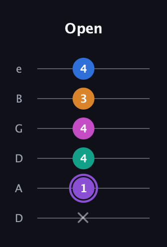 A♯ Augmented 7th Flat 9th guitar tab — Open (x 1 4 4 3 4) in Drop C Tuning (CGCFAD) · Capo 2