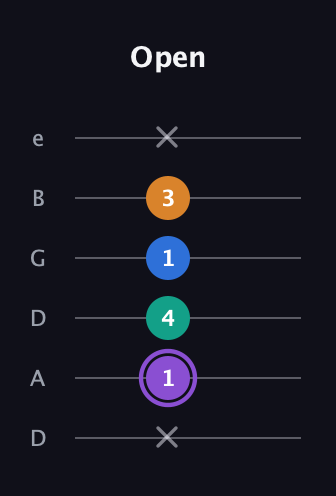 A♯ Augmented 7th Sharp 13th guitar tab — Open (x 1 4 1 3 x) in Drop C Tuning (CGCFAD) · Capo 2