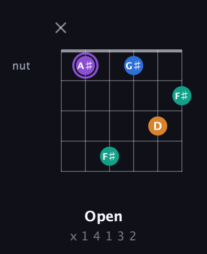 A♯ Augmented 7th Sharp 13th guitar chord — Open (x 1 4 1 3 2) fretboard diagram in Drop C Tuning (CGCFAD) · Capo 2