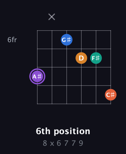 A♯ Augmented 7th Sharp 9th guitar chord — 6th position (8 x 6 7 7 9) fretboard diagram in Drop C Tuning (CGCFAD) · Capo 2