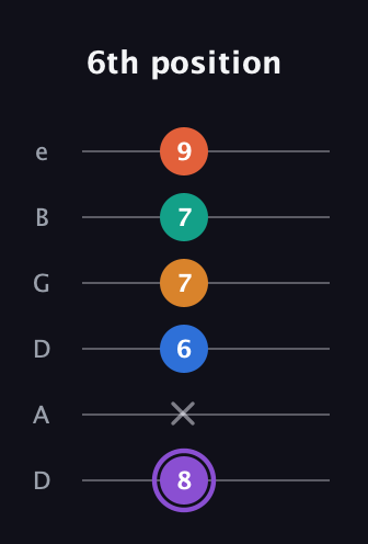 A♯ Augmented 7th Sharp 9th guitar tab — 6th position (8 x 6 7 7 9) in Drop C Tuning (CGCFAD) · Capo 2
