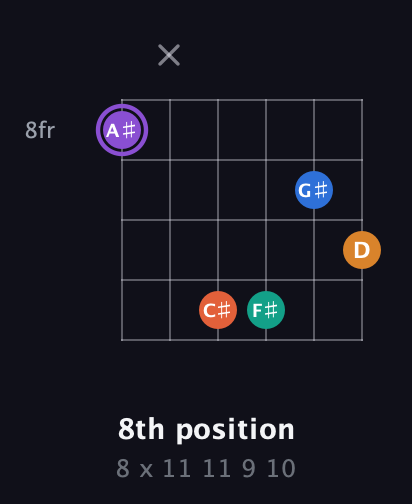 A♯ Augmented 7th Sharp 9th guitar chord — 8th position (8 x 11 11 9 10) fretboard diagram in Drop C Tuning (CGCFAD) · Capo 2
