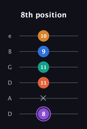 A♯ Augmented 7th Sharp 9th guitar tab — 8th position (8 x 11 11 9 10) in Drop C Tuning (CGCFAD) · Capo 2