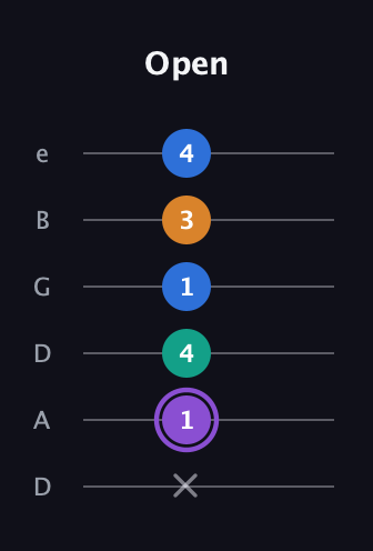 A♯ Augmented 7th guitar tab — Open (x 1 4 1 3 4) in Drop C Tuning (CGCFAD) · Capo 2
