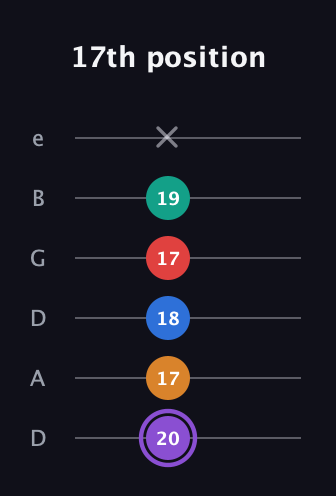 A♯ Augmented 9th Flat 13th guitar tab — 17th position (20 17 18 17 19 x) in Drop C Tuning (CGCFAD) · Capo 2