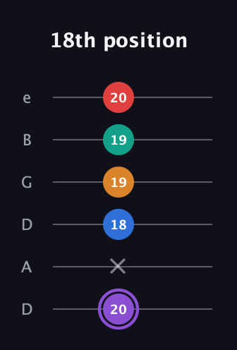 A♯ Augmented 9th Flat 13th guitar tab — 18th position (20 x 18 19 19 20) in Drop C Tuning (CGCFAD) · Capo 2