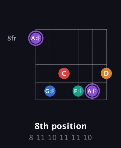 A♯ Augmented 9th Sharp 13th guitar chord — 8th position (8 11 10 11 11 10) fretboard diagram in Drop C Tuning (CGCFAD) · Capo 2