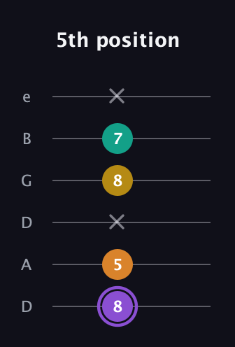 A♯ Augmented Added 11th guitar tab — 5th position (8 5 x 8 7 x) in Drop C Tuning (CGCFAD) · Capo 2