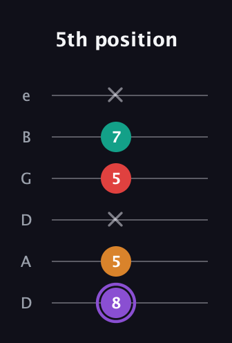A♯ Augmented Added 2nd guitar tab — 5th position (8 5 x 5 7 x) in Drop C Tuning (CGCFAD) · Capo 2