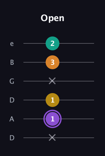 A♯ Augmented Added 4th guitar tab — Open (x 1 1 x 3 2) in Drop C Tuning (CGCFAD) · Capo 2