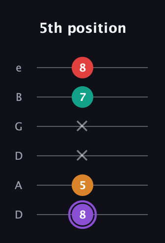 A♯ Augmented Added 9th guitar tab — 5th position (8 5 x x 7 8) in Drop C Tuning (CGCFAD) · Capo 2