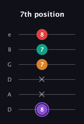 A♯ Augmented Added 9th guitar tab — 7th position (8 x x 7 7 8) in Drop C Tuning (CGCFAD) · Capo 2