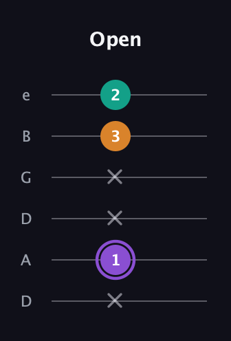 A♯ Augmented Flat 13th guitar tab — Open (x 1 x x 3 2) in Drop C Tuning (CGCFAD) · Capo 2