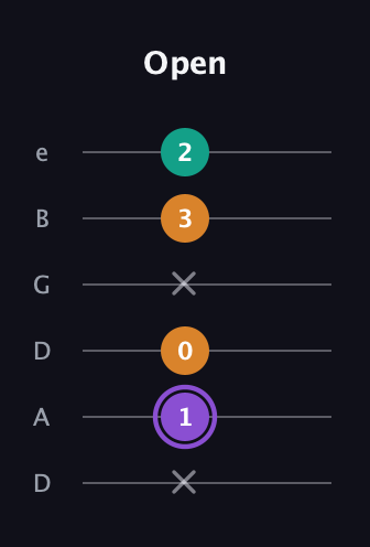 A♯ Augmented Flat 13th guitar tab — Open (x 1 0 x 3 2) in Drop C Tuning (CGCFAD) · Capo 2