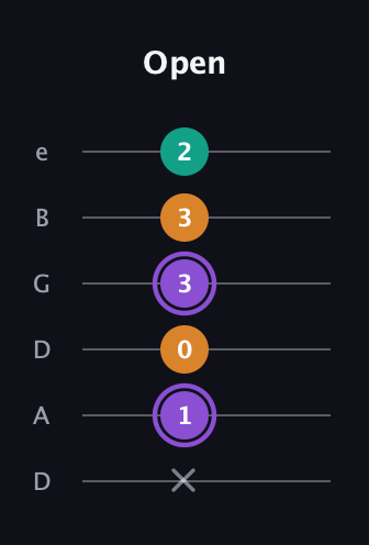 A♯ Augmented Flat 13th guitar tab — Open (x 1 0 3 3 2) in Drop C Tuning (CGCFAD) · Capo 2