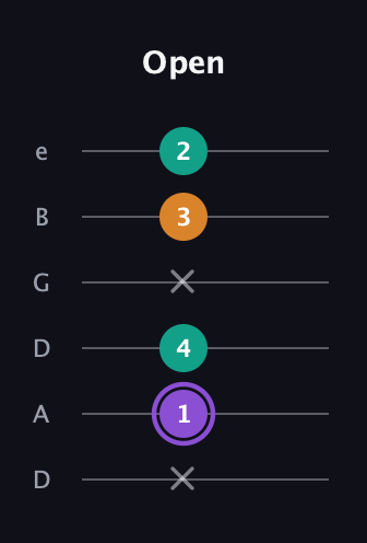 A♯ Augmented Flat 13th guitar tab — Open (x 1 4 x 3 2) in Drop C Tuning (CGCFAD) · Capo 2