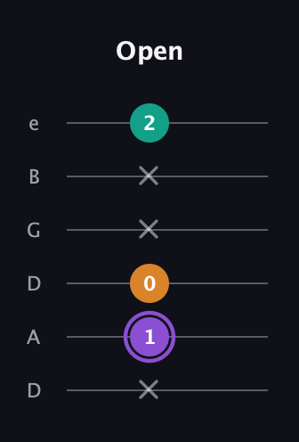 A♯ Augmented Flat 13th guitar tab — Open (x 1 0 x x 2) in Drop C Tuning (CGCFAD) · Capo 2