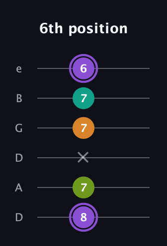 A♯ Augmented Flat 5th guitar tab — 6th position (8 7 x 7 7 6) in Drop C Tuning (CGCFAD) · Capo 2