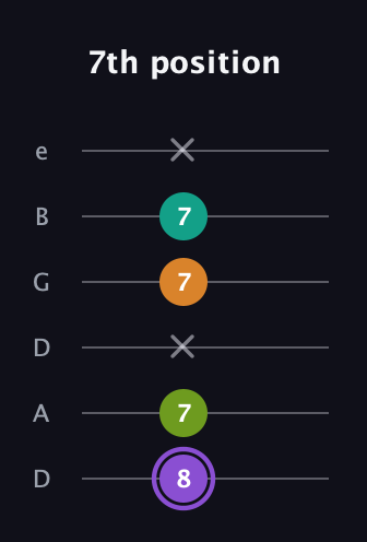 A♯ Augmented Flat 5th guitar tab — 7th position (8 7 x 7 7 x) in Drop C Tuning (CGCFAD) · Capo 2