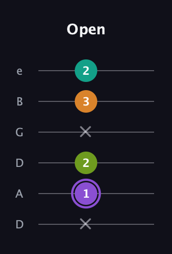 A♯ Augmented Flat 5th guitar tab — Open (x 1 2 x 3 2) in Drop C Tuning (CGCFAD) · Capo 2