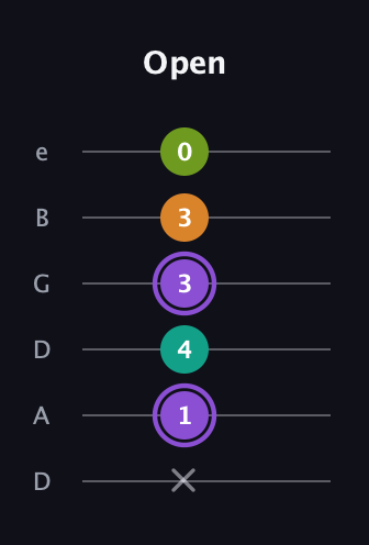 A♯ Augmented Flat 5th guitar tab — Open (x 1 4 3 3 0) in Drop C Tuning (CGCFAD) · Capo 2