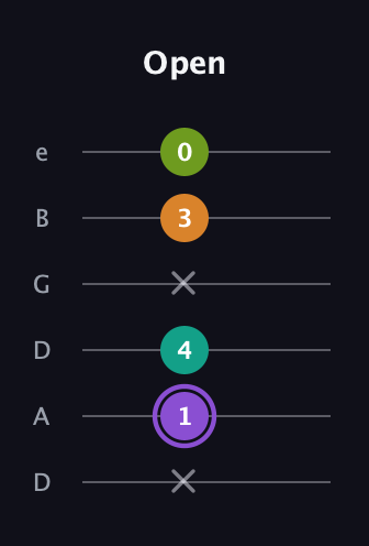 A♯ Augmented Flat 5th guitar tab — Open (x 1 4 x 3 0) in Drop C Tuning (CGCFAD) · Capo 2