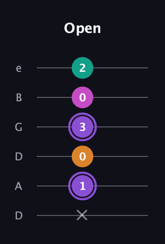 A♯ Augmented Flat 9th guitar tab — Open (x 1 0 3 0 2) in Drop C Tuning (CGCFAD) · Capo 2