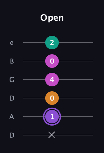 A♯ Augmented Flat 9th guitar tab — Open (x 1 0 4 0 2) in Drop C Tuning (CGCFAD) · Capo 2