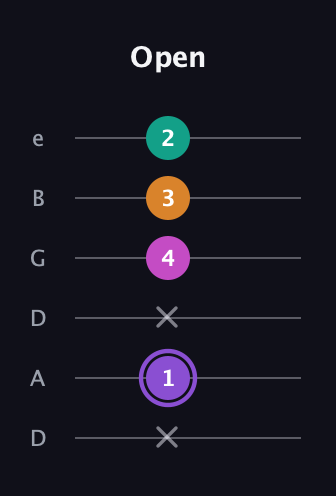 A♯ Augmented Flat 9th guitar tab — Open (x 1 x 4 3 2) in Drop C Tuning (CGCFAD) · Capo 2