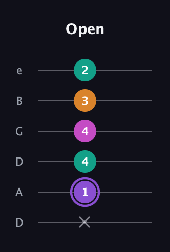 A♯ Augmented Flat 9th guitar tab — Open (x 1 4 4 3 2) in Drop C Tuning (CGCFAD) · Capo 2