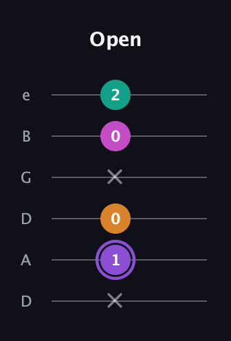 A♯ Augmented Flat 9th guitar tab — Open (x 1 0 x 0 2) in Drop C Tuning (CGCFAD) · Capo 2