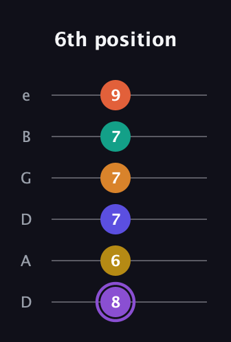 A♯ Augmented-major 11th Sharp 9th guitar tab — 6th position (8 6 7 7 7 9) in Drop C Tuning (CGCFAD) · Capo 2
