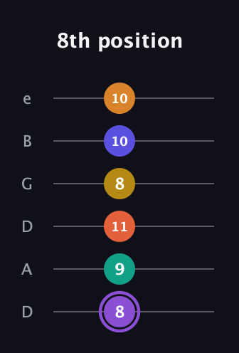 A♯ Augmented-major 11th Sharp 9th guitar tab — 8th position (8 9 11 8 10 10) in Drop C Tuning (CGCFAD) · Capo 2