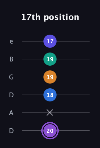 A♯ Augmented-major 7th Sharp 13th guitar tab — 17th position (20 x 18 19 19 17) in Drop C Tuning (CGCFAD) · Capo 2