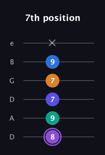A♯ Augmented-major 7th Sharp 13th guitar tab — 7th position (8 9 7 7 9 x) in Drop C Tuning (CGCFAD) · Capo 2