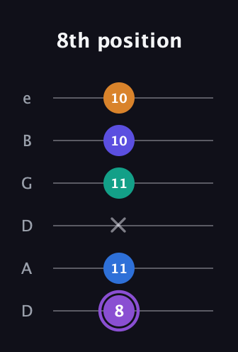 A♯ Augmented-major 7th Sharp 13th guitar tab — 8th position (8 11 x 11 10 10) in Drop C Tuning (CGCFAD) · Capo 2