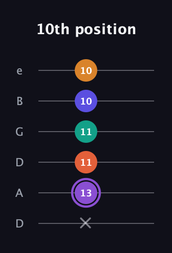 A♯ Augmented-major 7th Sharp 9th guitar tab — 10th position (x 13 11 11 10 10) in Drop C Tuning (CGCFAD) · Capo 2
