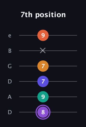 A♯ Augmented-major 7th Sharp 9th guitar tab — 7th position (8 9 7 7 x 9) in Drop C Tuning (CGCFAD) · Capo 2