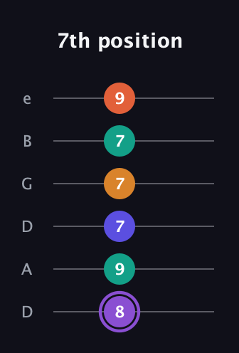 A♯ Augmented-major 7th Sharp 9th guitar tab — 7th position (8 9 7 7 7 9) in Drop C Tuning (CGCFAD) · Capo 2